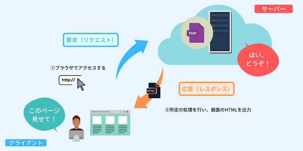 Get Postの違い 実際の使い分け方