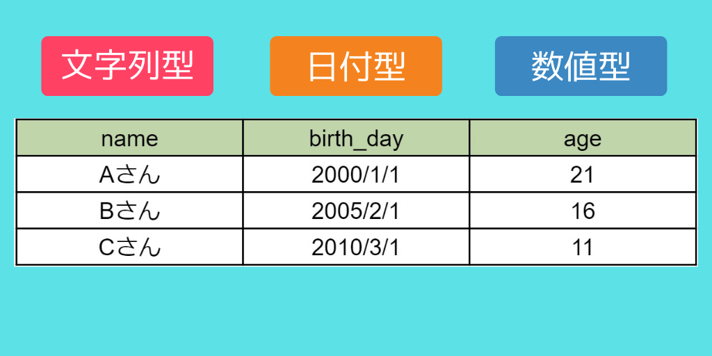 データ型とは何か