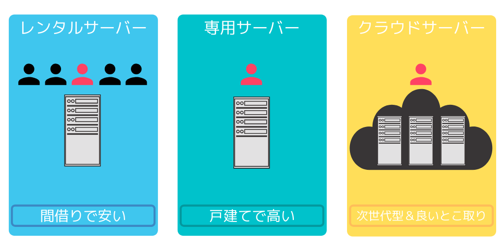 レンタルサーバー Vs クラウドサーバーどっちがいいの