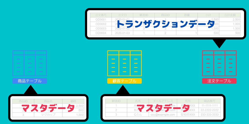 正規化とは何か 分かりやすく説明 データベース設計のコツ