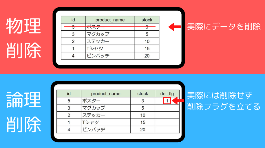 論理削除とは何ですか？