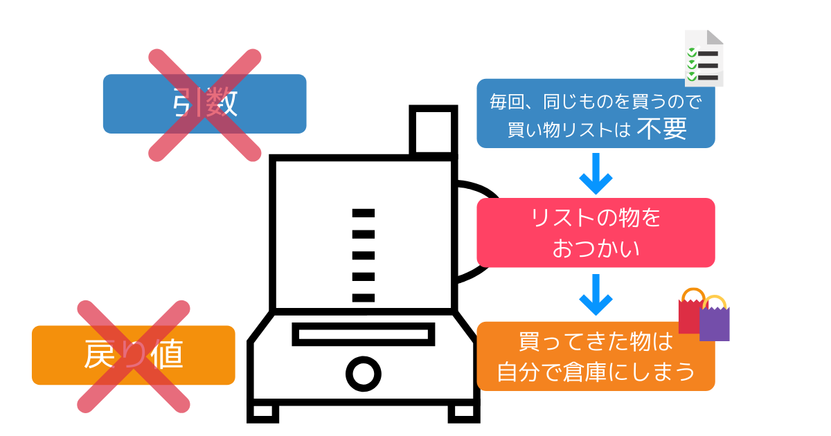 引数、戻り値がない場合とは？